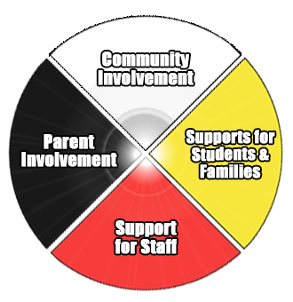 Community Involvement, Support for students and families, support for staff, parent involvement chart